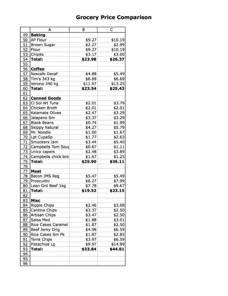 Grocery Price Comparison 3